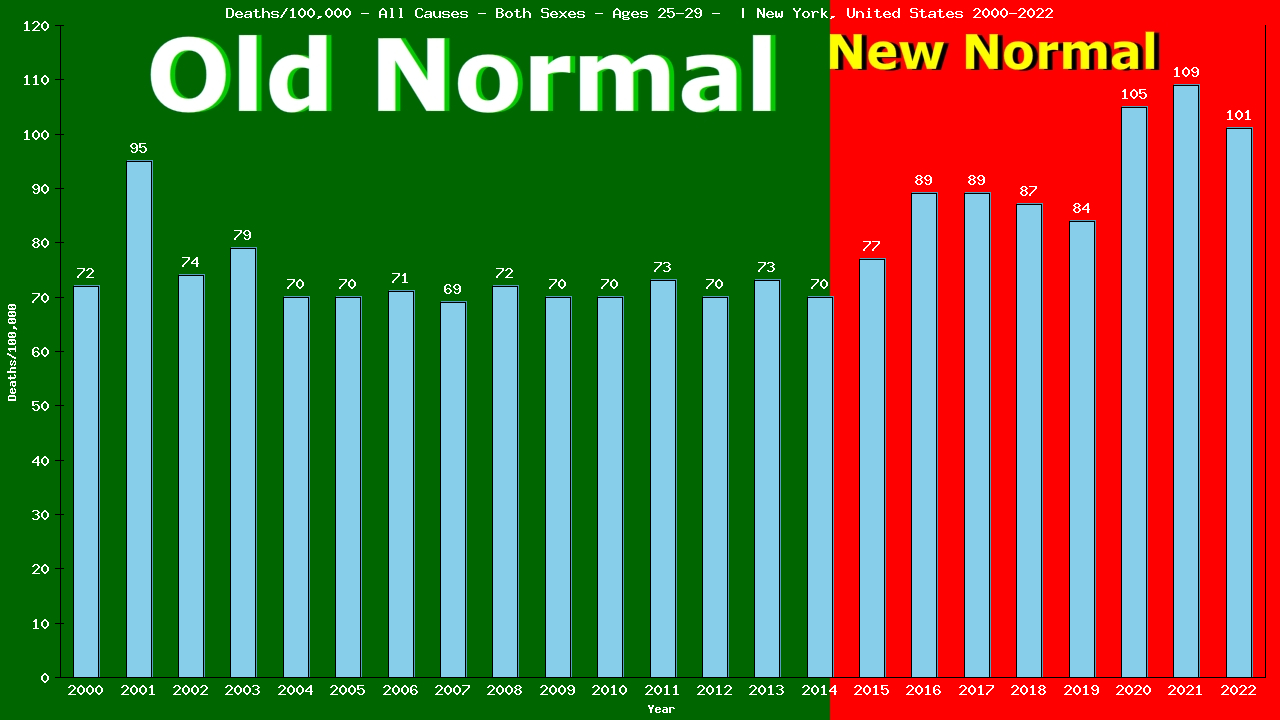 Graph showing Deaths/100,000 Both Sexes 25-29 from All Causes